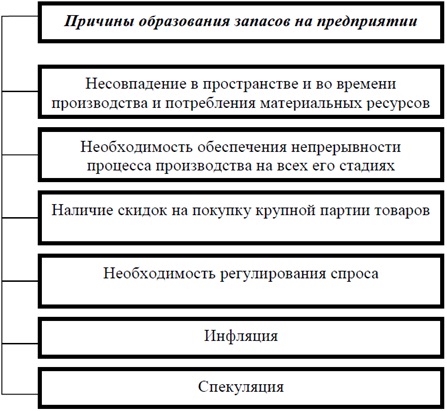 Курсовая работа: Управление запасами предприятия 2